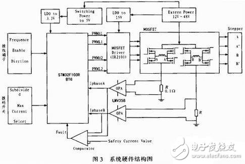  基于STM32的双相步进电机细分驱动器设计