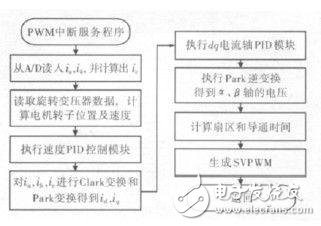  基于STM32单片机的大扭矩永磁同步电机驱动系统